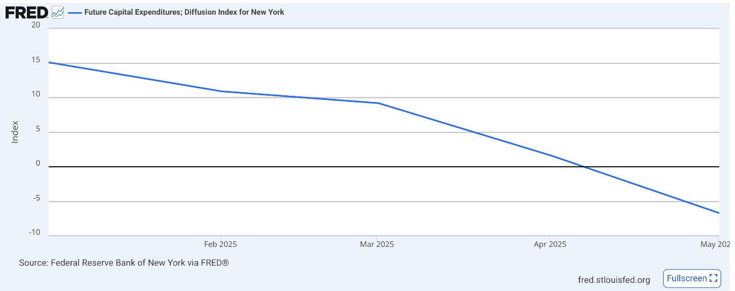 Future Capital Expenditures FRED 2025